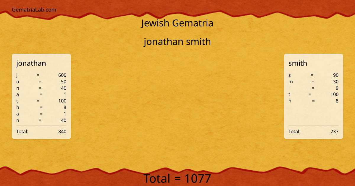 jonathan smith in jewish Gematria